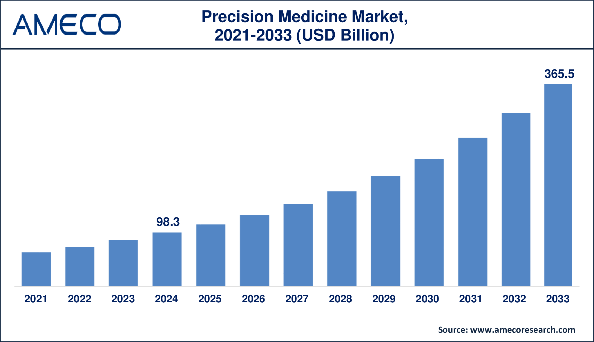 Global Precision Medicine Market Growth Forecast (2024-2033) – Market Size, CAGR & Key Trends